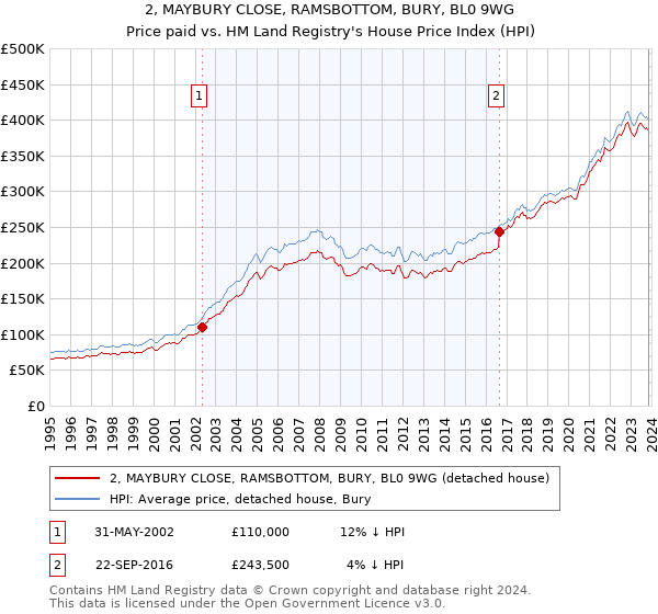 2, MAYBURY CLOSE, RAMSBOTTOM, BURY, BL0 9WG: Price paid vs HM Land Registry's House Price Index