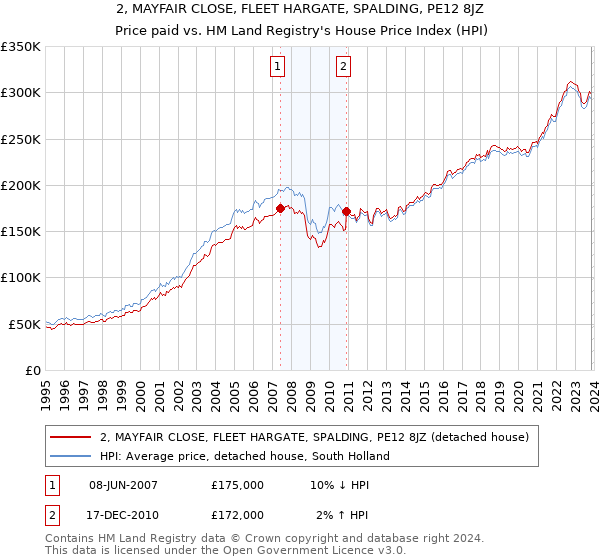 2, MAYFAIR CLOSE, FLEET HARGATE, SPALDING, PE12 8JZ: Price paid vs HM Land Registry's House Price Index