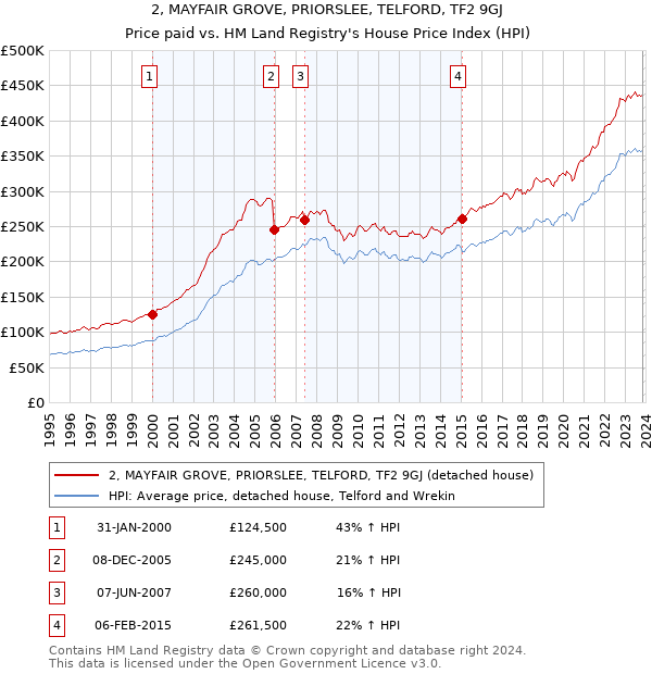 2, MAYFAIR GROVE, PRIORSLEE, TELFORD, TF2 9GJ: Price paid vs HM Land Registry's House Price Index