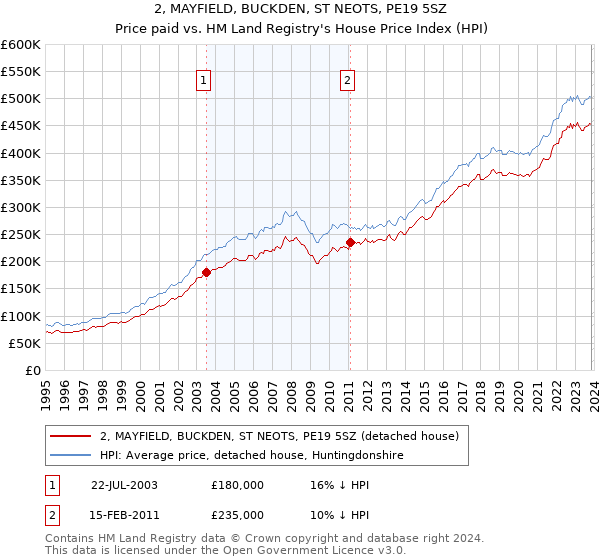 2, MAYFIELD, BUCKDEN, ST NEOTS, PE19 5SZ: Price paid vs HM Land Registry's House Price Index