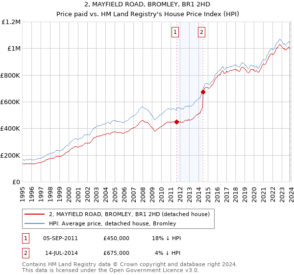 2, MAYFIELD ROAD, BROMLEY, BR1 2HD: Price paid vs HM Land Registry's House Price Index