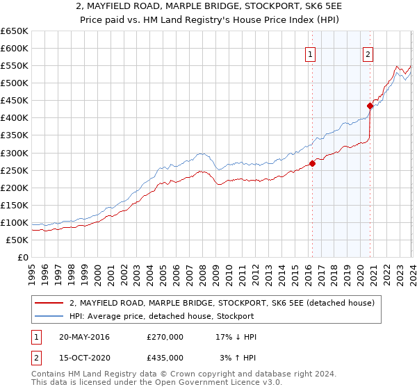 2, MAYFIELD ROAD, MARPLE BRIDGE, STOCKPORT, SK6 5EE: Price paid vs HM Land Registry's House Price Index