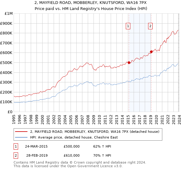2, MAYFIELD ROAD, MOBBERLEY, KNUTSFORD, WA16 7PX: Price paid vs HM Land Registry's House Price Index