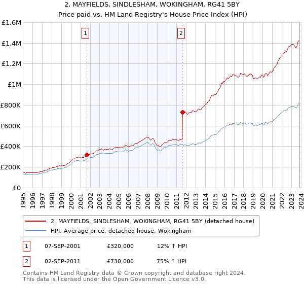 2, MAYFIELDS, SINDLESHAM, WOKINGHAM, RG41 5BY: Price paid vs HM Land Registry's House Price Index