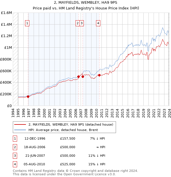 2, MAYFIELDS, WEMBLEY, HA9 9PS: Price paid vs HM Land Registry's House Price Index