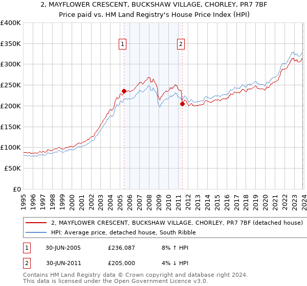 2, MAYFLOWER CRESCENT, BUCKSHAW VILLAGE, CHORLEY, PR7 7BF: Price paid vs HM Land Registry's House Price Index