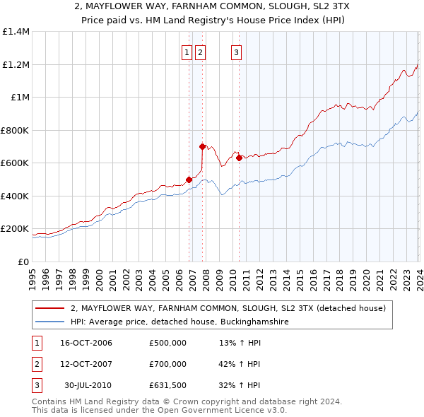 2, MAYFLOWER WAY, FARNHAM COMMON, SLOUGH, SL2 3TX: Price paid vs HM Land Registry's House Price Index