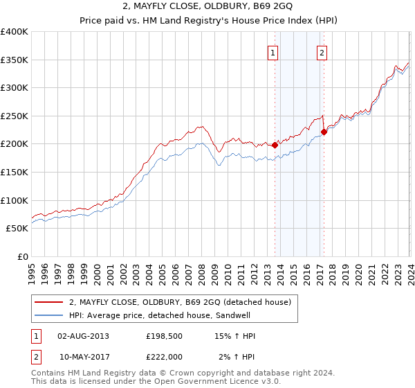 2, MAYFLY CLOSE, OLDBURY, B69 2GQ: Price paid vs HM Land Registry's House Price Index