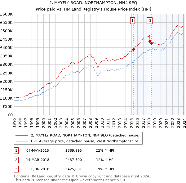 2, MAYFLY ROAD, NORTHAMPTON, NN4 9EQ: Price paid vs HM Land Registry's House Price Index