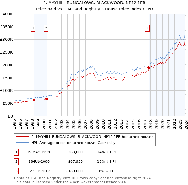 2, MAYHILL BUNGALOWS, BLACKWOOD, NP12 1EB: Price paid vs HM Land Registry's House Price Index