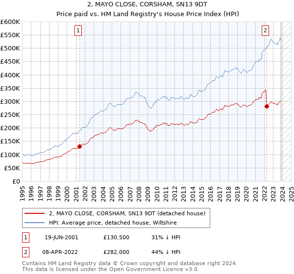 2, MAYO CLOSE, CORSHAM, SN13 9DT: Price paid vs HM Land Registry's House Price Index