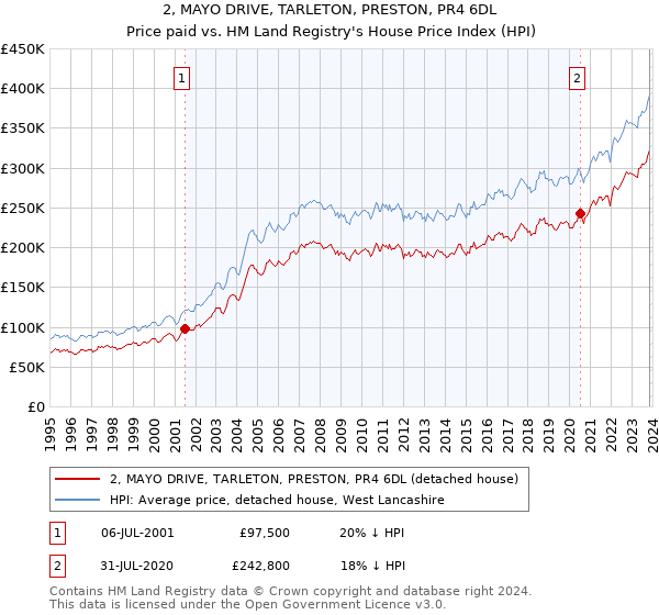 2, MAYO DRIVE, TARLETON, PRESTON, PR4 6DL: Price paid vs HM Land Registry's House Price Index