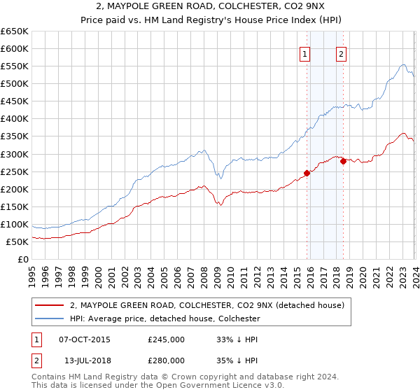 2, MAYPOLE GREEN ROAD, COLCHESTER, CO2 9NX: Price paid vs HM Land Registry's House Price Index