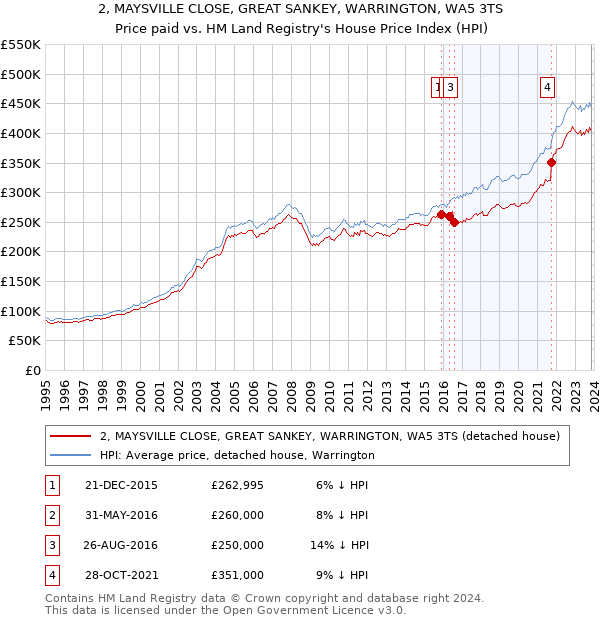 2, MAYSVILLE CLOSE, GREAT SANKEY, WARRINGTON, WA5 3TS: Price paid vs HM Land Registry's House Price Index