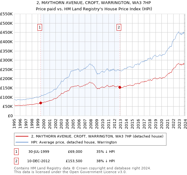 2, MAYTHORN AVENUE, CROFT, WARRINGTON, WA3 7HP: Price paid vs HM Land Registry's House Price Index
