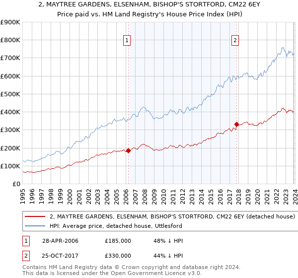 2, MAYTREE GARDENS, ELSENHAM, BISHOP'S STORTFORD, CM22 6EY: Price paid vs HM Land Registry's House Price Index