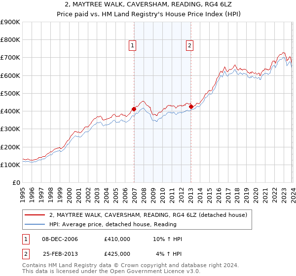 2, MAYTREE WALK, CAVERSHAM, READING, RG4 6LZ: Price paid vs HM Land Registry's House Price Index