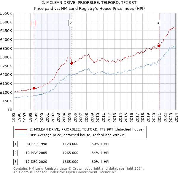 2, MCLEAN DRIVE, PRIORSLEE, TELFORD, TF2 9RT: Price paid vs HM Land Registry's House Price Index