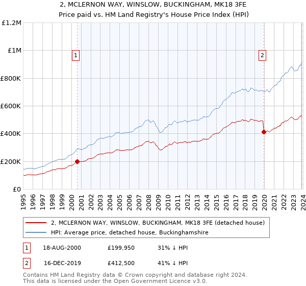2, MCLERNON WAY, WINSLOW, BUCKINGHAM, MK18 3FE: Price paid vs HM Land Registry's House Price Index
