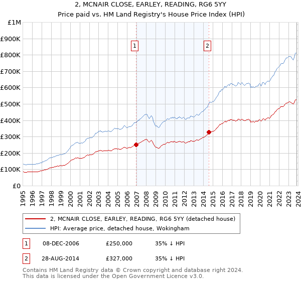 2, MCNAIR CLOSE, EARLEY, READING, RG6 5YY: Price paid vs HM Land Registry's House Price Index