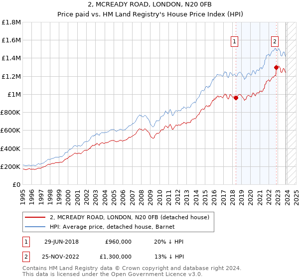 2, MCREADY ROAD, LONDON, N20 0FB: Price paid vs HM Land Registry's House Price Index