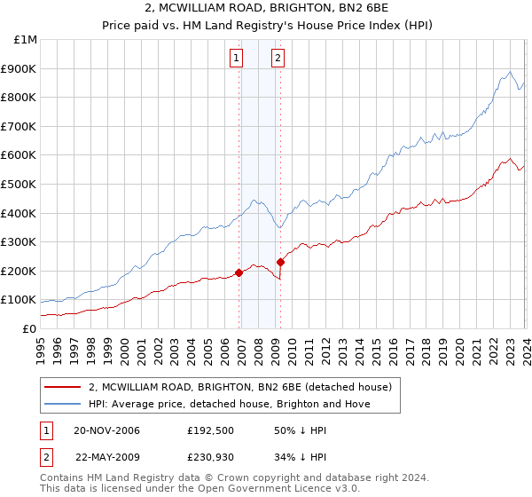 2, MCWILLIAM ROAD, BRIGHTON, BN2 6BE: Price paid vs HM Land Registry's House Price Index