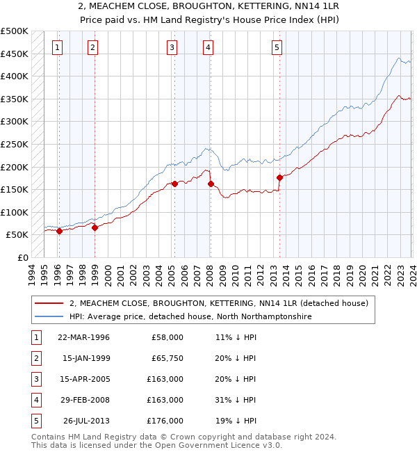 2, MEACHEM CLOSE, BROUGHTON, KETTERING, NN14 1LR: Price paid vs HM Land Registry's House Price Index