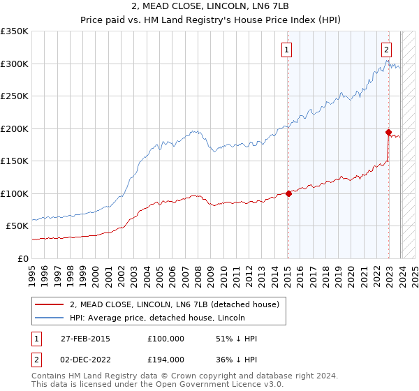 2, MEAD CLOSE, LINCOLN, LN6 7LB: Price paid vs HM Land Registry's House Price Index
