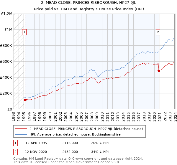 2, MEAD CLOSE, PRINCES RISBOROUGH, HP27 9JL: Price paid vs HM Land Registry's House Price Index
