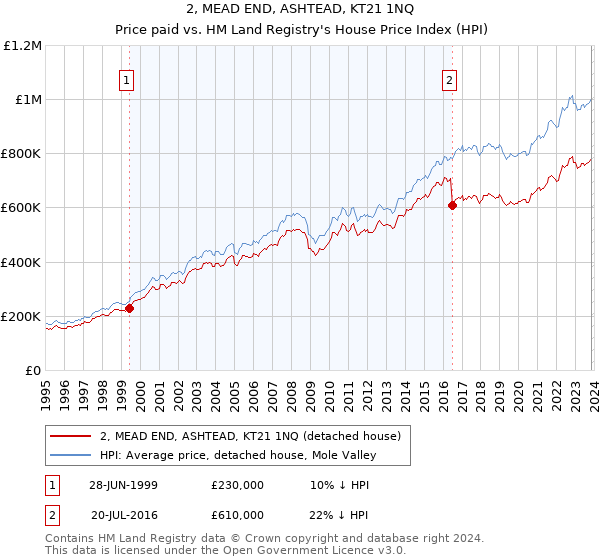 2, MEAD END, ASHTEAD, KT21 1NQ: Price paid vs HM Land Registry's House Price Index