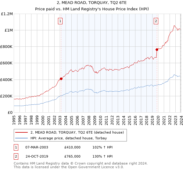 2, MEAD ROAD, TORQUAY, TQ2 6TE: Price paid vs HM Land Registry's House Price Index