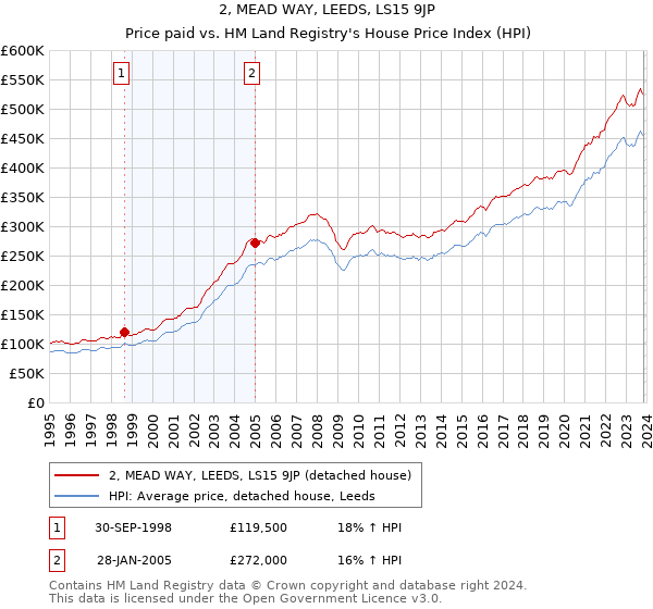 2, MEAD WAY, LEEDS, LS15 9JP: Price paid vs HM Land Registry's House Price Index