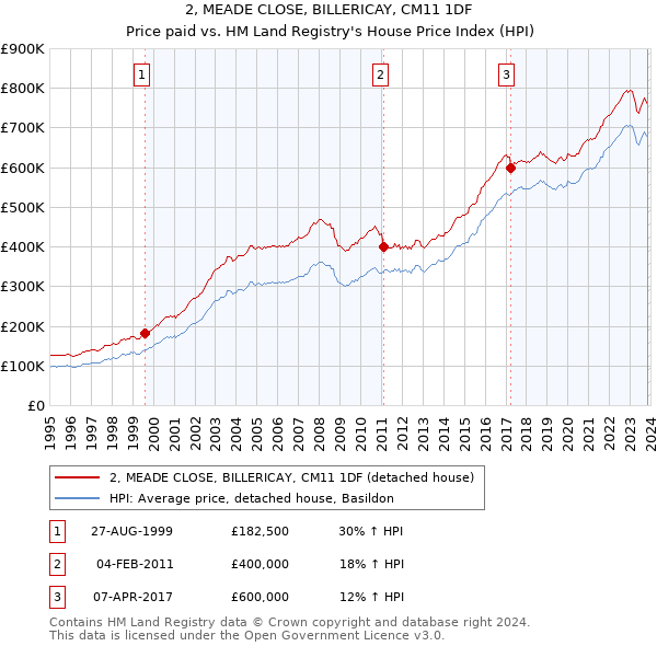 2, MEADE CLOSE, BILLERICAY, CM11 1DF: Price paid vs HM Land Registry's House Price Index