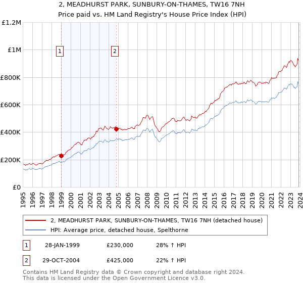 2, MEADHURST PARK, SUNBURY-ON-THAMES, TW16 7NH: Price paid vs HM Land Registry's House Price Index
