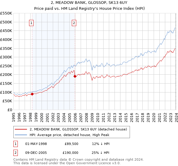 2, MEADOW BANK, GLOSSOP, SK13 6UY: Price paid vs HM Land Registry's House Price Index