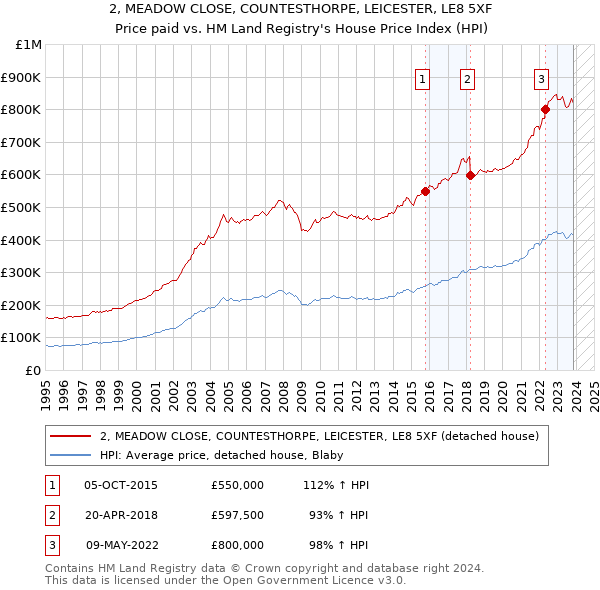 2, MEADOW CLOSE, COUNTESTHORPE, LEICESTER, LE8 5XF: Price paid vs HM Land Registry's House Price Index