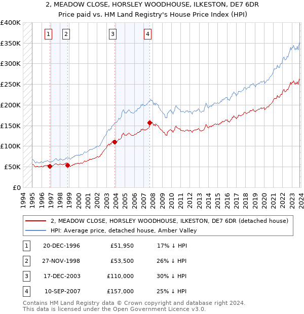 2, MEADOW CLOSE, HORSLEY WOODHOUSE, ILKESTON, DE7 6DR: Price paid vs HM Land Registry's House Price Index