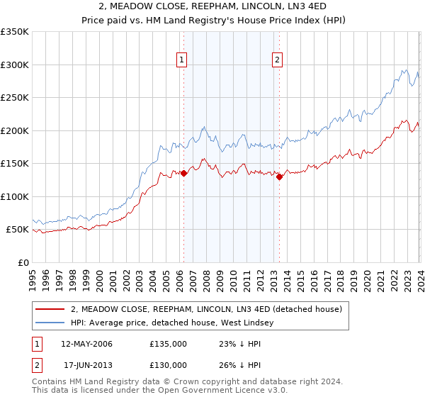 2, MEADOW CLOSE, REEPHAM, LINCOLN, LN3 4ED: Price paid vs HM Land Registry's House Price Index