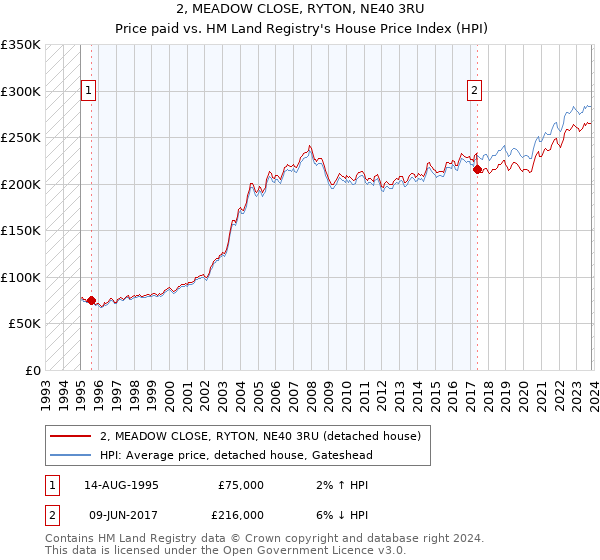 2, MEADOW CLOSE, RYTON, NE40 3RU: Price paid vs HM Land Registry's House Price Index
