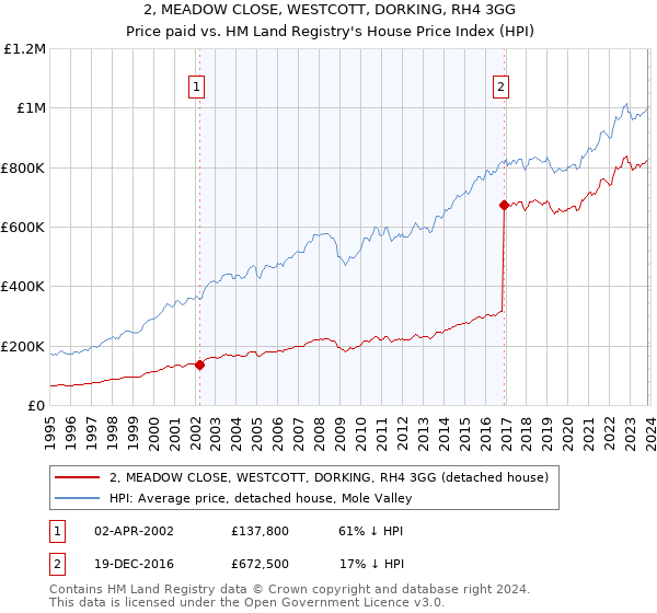 2, MEADOW CLOSE, WESTCOTT, DORKING, RH4 3GG: Price paid vs HM Land Registry's House Price Index