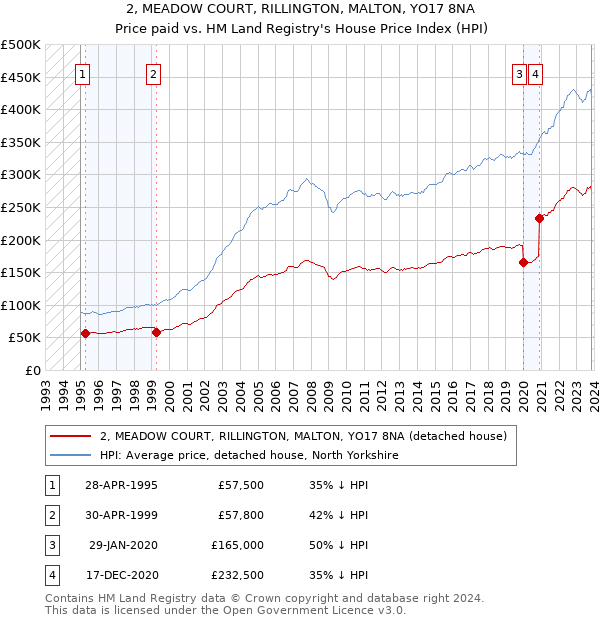 2, MEADOW COURT, RILLINGTON, MALTON, YO17 8NA: Price paid vs HM Land Registry's House Price Index