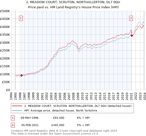 2, MEADOW COURT, SCRUTON, NORTHALLERTON, DL7 0QU: Price paid vs HM Land Registry's House Price Index