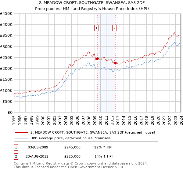 2, MEADOW CROFT, SOUTHGATE, SWANSEA, SA3 2DF: Price paid vs HM Land Registry's House Price Index