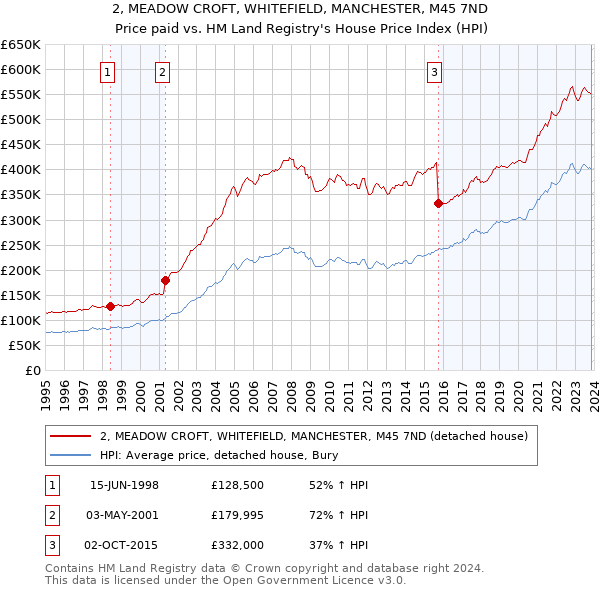 2, MEADOW CROFT, WHITEFIELD, MANCHESTER, M45 7ND: Price paid vs HM Land Registry's House Price Index