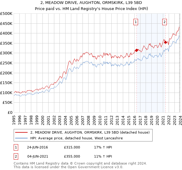 2, MEADOW DRIVE, AUGHTON, ORMSKIRK, L39 5BD: Price paid vs HM Land Registry's House Price Index