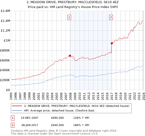 2, MEADOW DRIVE, PRESTBURY, MACCLESFIELD, SK10 4EZ: Price paid vs HM Land Registry's House Price Index