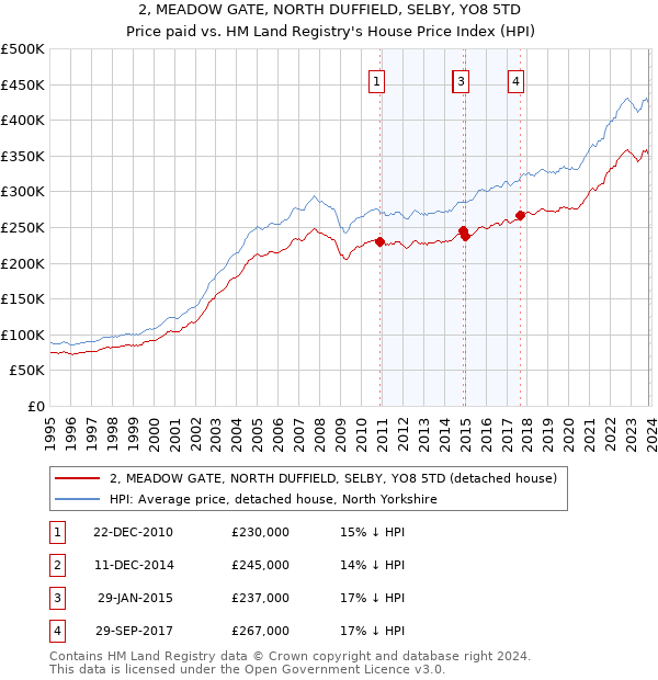 2, MEADOW GATE, NORTH DUFFIELD, SELBY, YO8 5TD: Price paid vs HM Land Registry's House Price Index