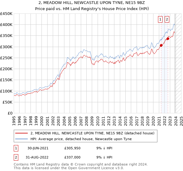 2, MEADOW HILL, NEWCASTLE UPON TYNE, NE15 9BZ: Price paid vs HM Land Registry's House Price Index