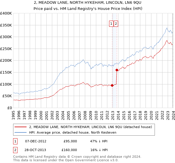 2, MEADOW LANE, NORTH HYKEHAM, LINCOLN, LN6 9QU: Price paid vs HM Land Registry's House Price Index