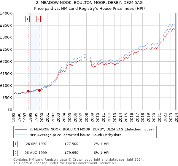 2, MEADOW NOOK, BOULTON MOOR, DERBY, DE24 5AG: Price paid vs HM Land Registry's House Price Index